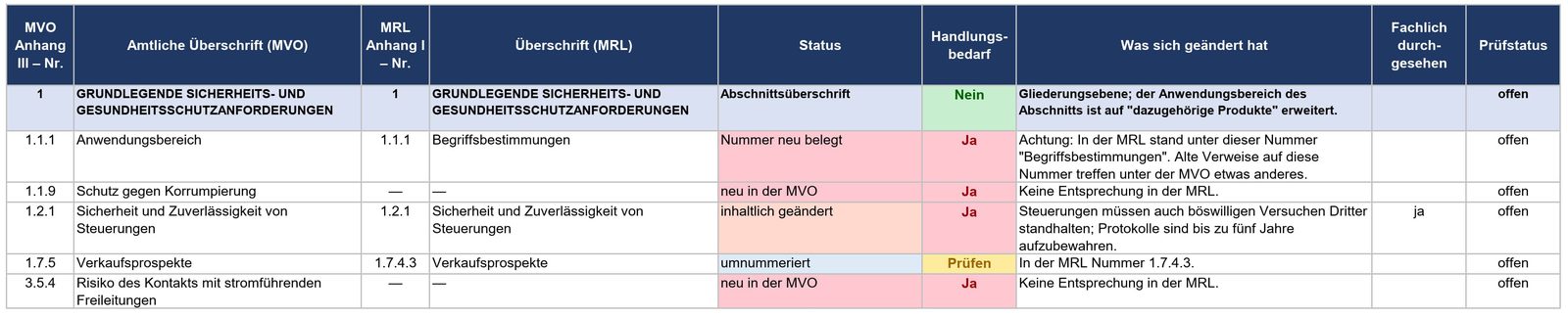 Ausschnitt der Änderungsmatrix in Excel mit Nummern des Anhangs III, Entsprechung im alten Anhang I und Änderungsstatus